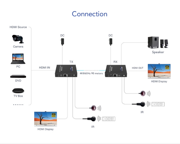HDMI Extender 90M 4K