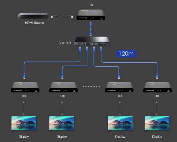 HDMI Extender over IP