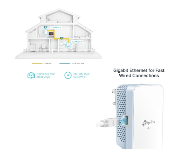 Gigabit Powerline
