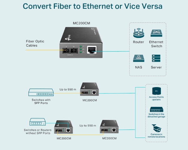 MC200CM Gigabit Multi-Mode Media Converter