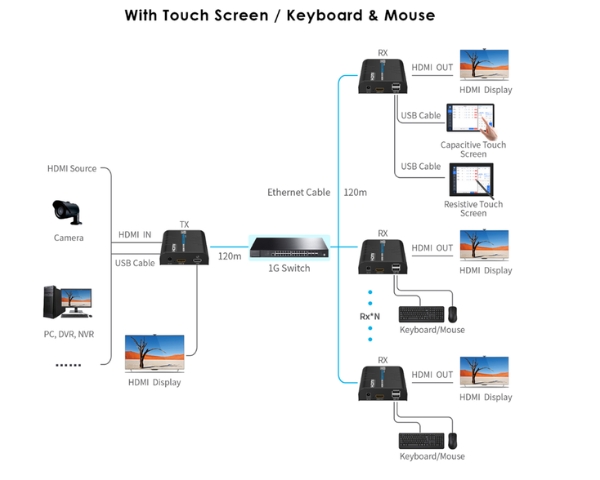 KVM Extender Over IP