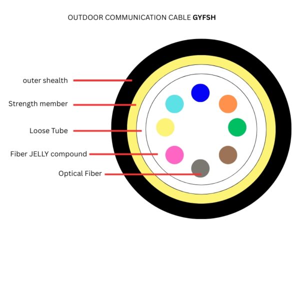 12 core outdoor fiber optic cable