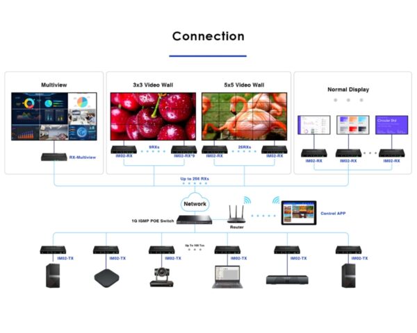 HDMI matrix over LAN Tx