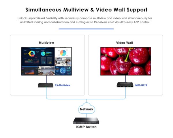 HDMI matrix over LAN Tx