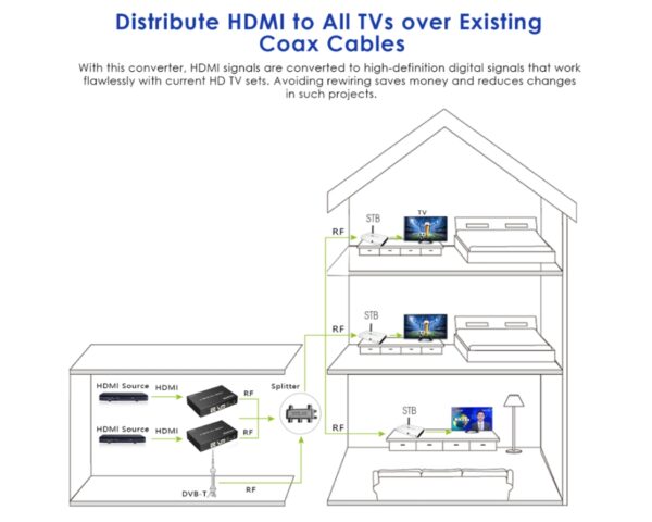 4K HDMI Modulator