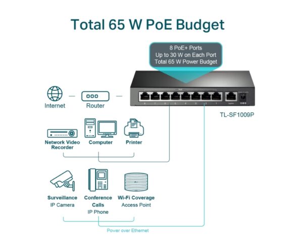 TP-Link TL-SF1009P PoE Switch 8-Port 65W
