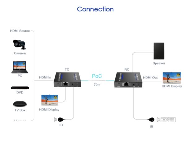 4K@60Hz HDR 70M HDMI Extender
