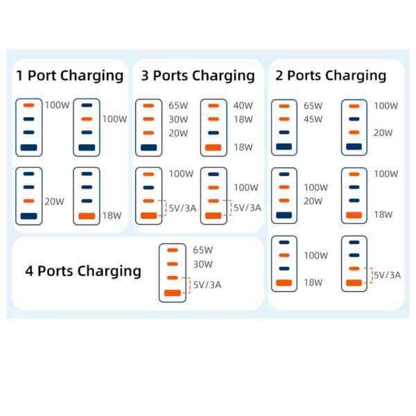 120W 4-Port USB-C Charger